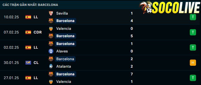 Phong độ gần đây Barca