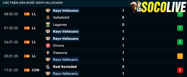 Phong độ gần đây Rayo Vallecano