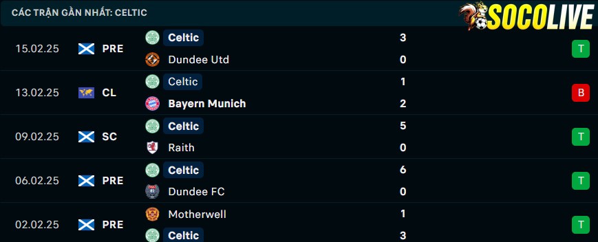 Phong độ gần đây Celtic Phong độ gần đây Celtic