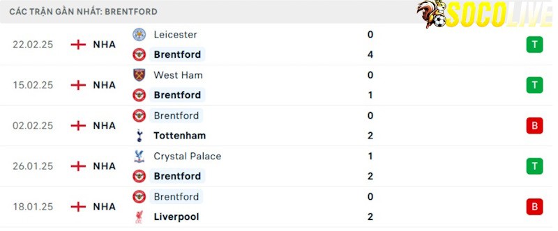 Phong độ gần đây Brentford