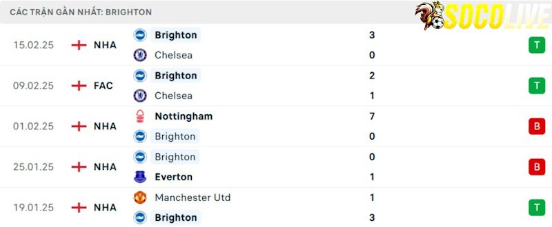 Phong độ gần đây Brighton Phong độ gần đây Brighton