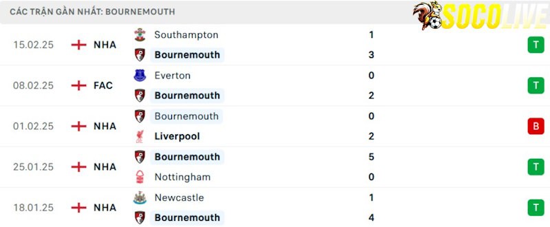 Phong độ gần đây Bournemouth Phong độ gần đây Bournemouth