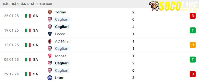 Phong độ gần đây Cagliari