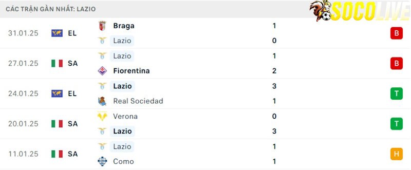 Phong độ gần đây Lazio