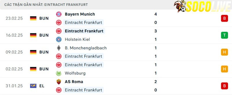 Phong độ gần đây Frankfurt