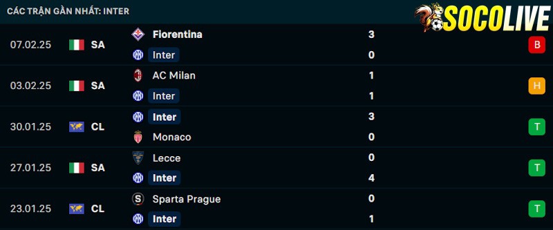 Phong độ gần đây Inter Milan