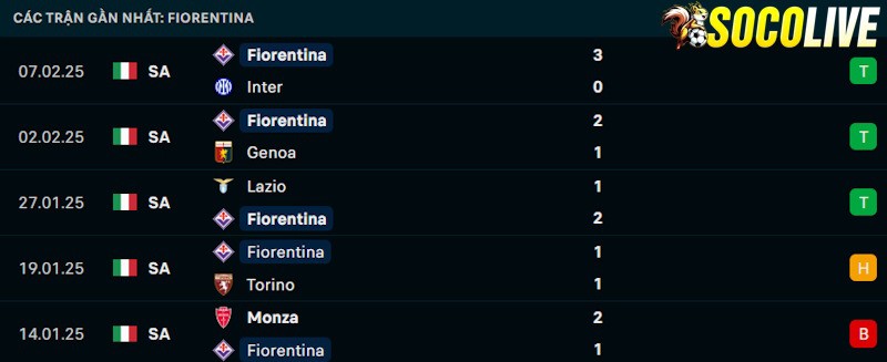 Phong độ gần đây Fiorentina