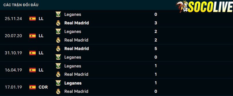 Thành tích đối đầu Leganes vs Real Madrid 