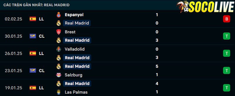 Phong độ gần đây Real Madrid