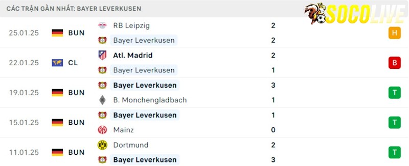 Phong độ gần đây Leverkusen