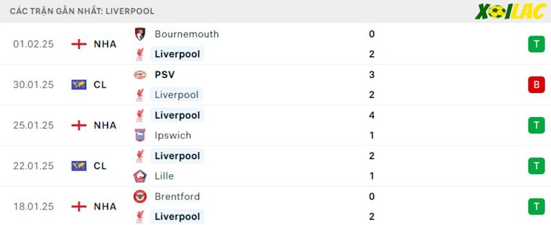 Phong độ gần đây Liverpool