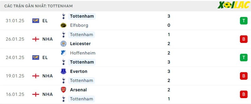 Phong độ gần đây Tottenham