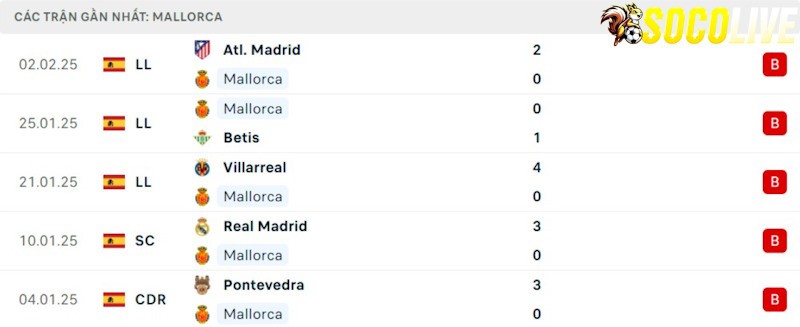 Phong độ gần đây Las Palmas Phong độ gần đây Las Palmas