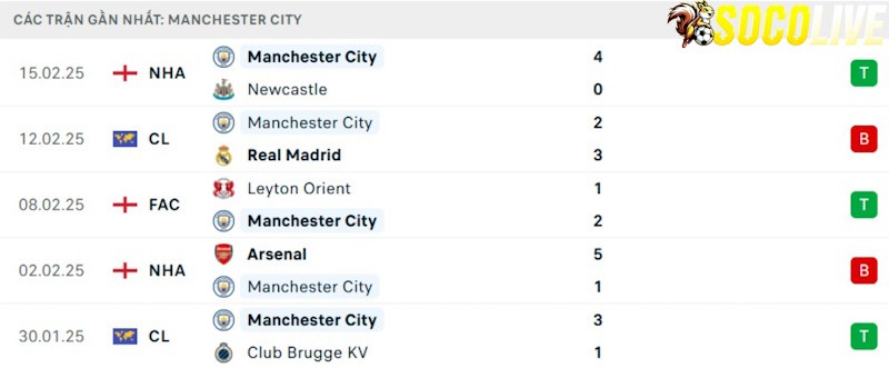 Phong độ gần đây Manchester City