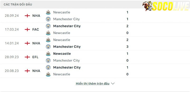Thành tích đối đầu Manchester City vs Newcastle Thành tích đối đầu Manchester City vs Newcastle
