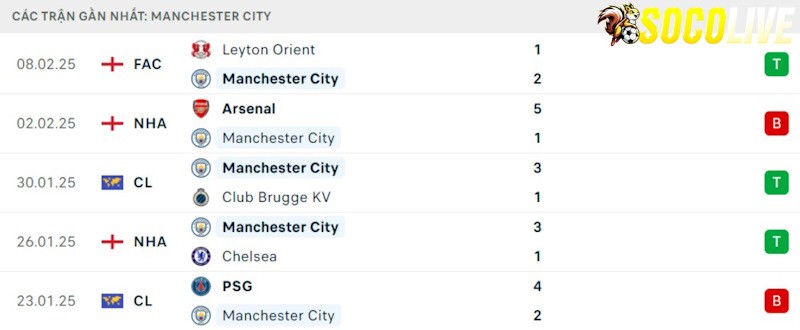 Phong độ gần đây Manchester City Phong độ gần đây Manchester City