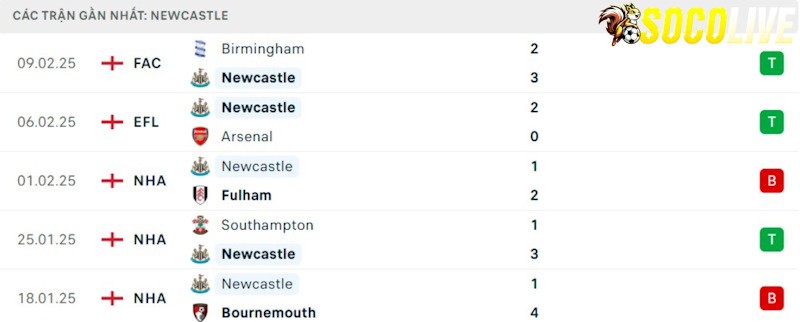 Phong độ gần đây Newcastle Phong độ gần đây Newcastle