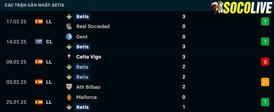 Phong độ gần đây Real Betis