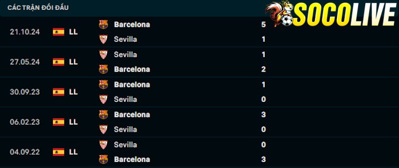 Thành tích đối đầu Sevilla vs Barca 