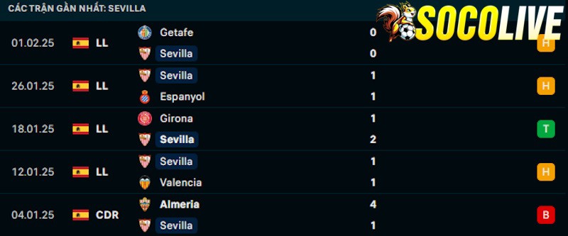 Phong độ gần đây Sevilla