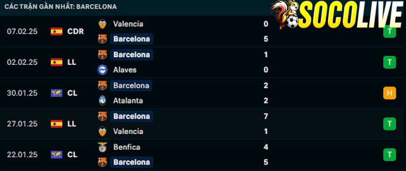 Phong độ gần đây Barca