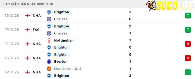 Phong độ gần đây Brighton