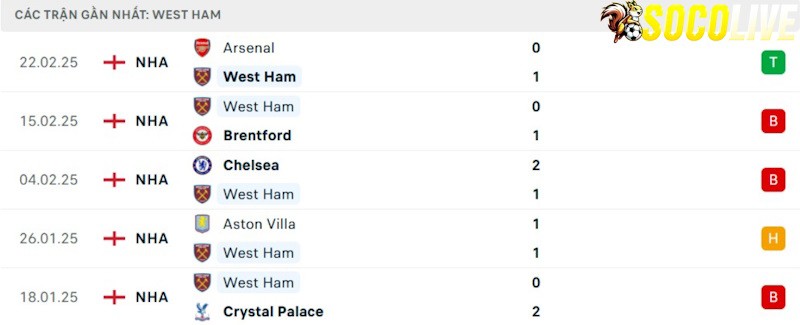 Phong độ gần đây West Ham