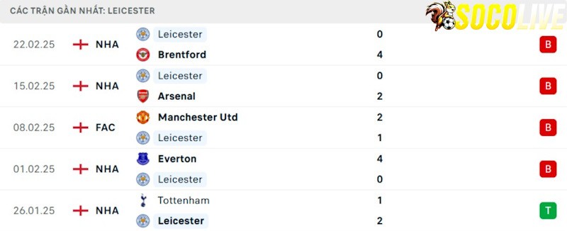 Phong độ gần đây Leicester City