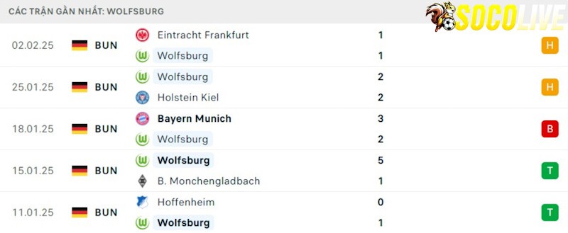 Phong độ gần đây Wolfsburg