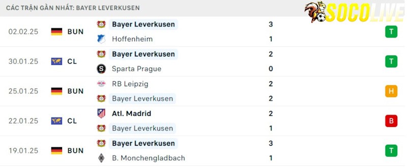 Phong độ gần đây Bayer Leverkusen
