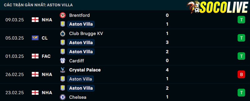 Phong độ gần đây Aston Villa