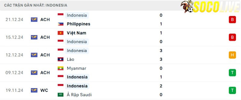 Phong độ gần đây Indonesia Phong độ gần đây Indonesia