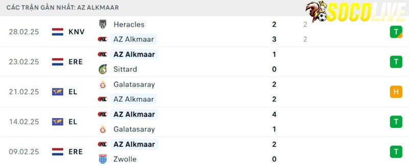 Phong độ gần đây AZ Alkmaar