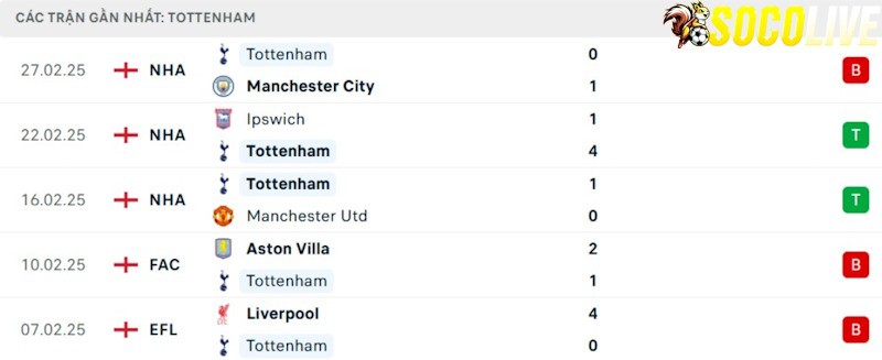 Phong độ gần đây Tottenham