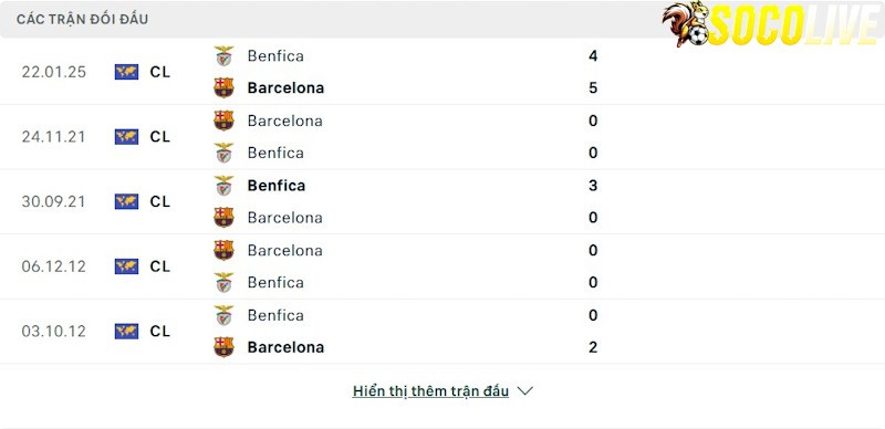 Thành tích đối đầu Benfica vs Barcelona Thành tích đối đầu Benfica vs Barcelona