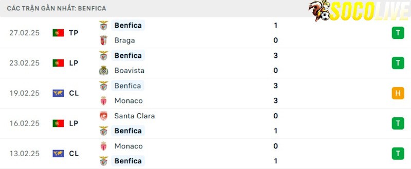 Phong độ gần đây Benfica Phong độ gần đây Benfica