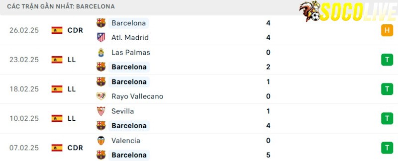 Phong độ gần đây Barcelona Phong độ gần đây Barcelona