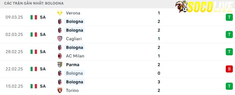 Phong độ gần đây Bologna