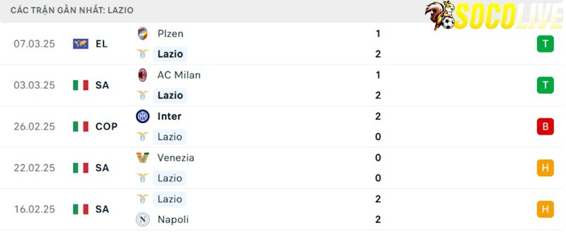 Phong độ gần đây Lazio