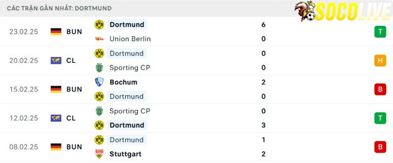 Phong độ gần đây Dortmund