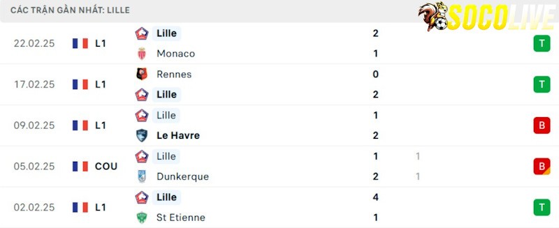 Phong độ gần đây Lille