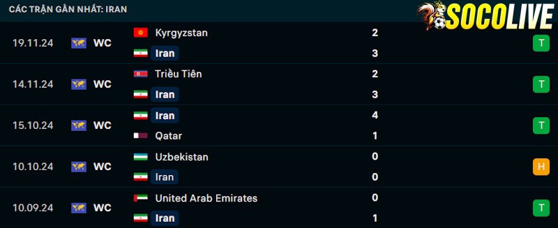 Phong độ gần đây Iran