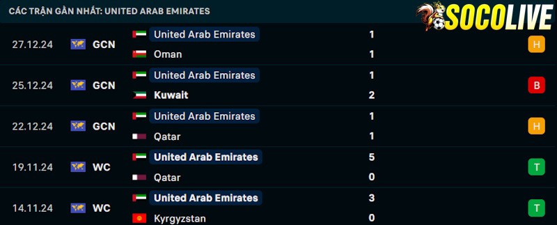 Phong độ gần đây UAE