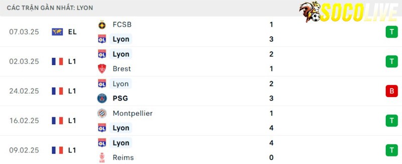 Phong độ gần đây Lyon