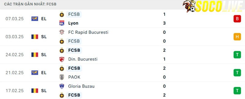 Phong độ gần đây Steaua Bucuresti