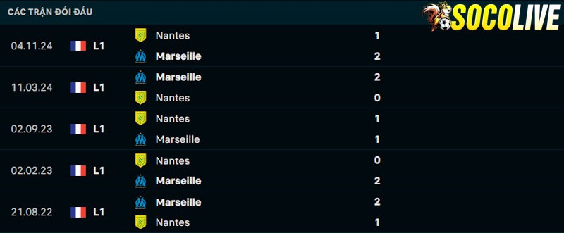 Thành tích đối đầu Marseille vs Nantes 
