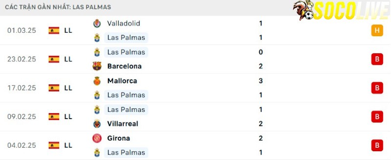 Phong độ gần đây Las Palmas