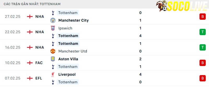 Phong độ gần đây Tottenham
