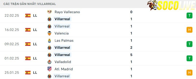 Phong độ gần đây Villarreal