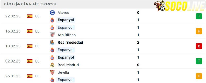 Phong độ gần đây Espanyol